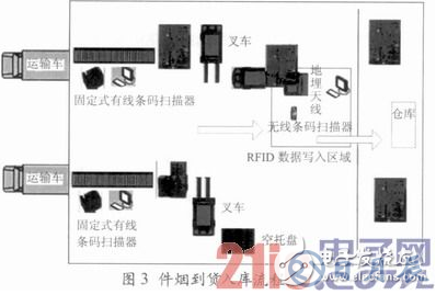 基于RFID技術(shù)的煙草物流管理中倉儲管理系統(tǒng)設(shè)計詳解