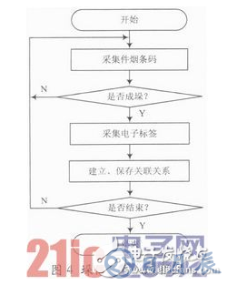 基于RFID技術(shù)的煙草物流管理中倉儲管理系統(tǒng)設(shè)計詳解