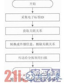 基于RFID技術(shù)的煙草物流管理中倉儲管理系統(tǒng)設(shè)計詳解