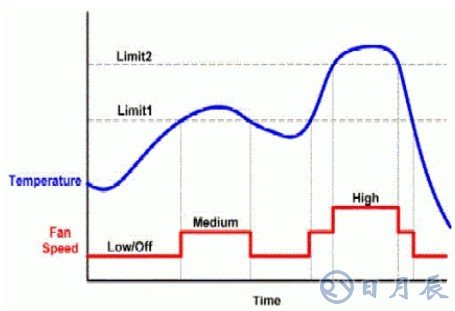 SMBus溫度傳感器IC對風扇的控制設(shè)計