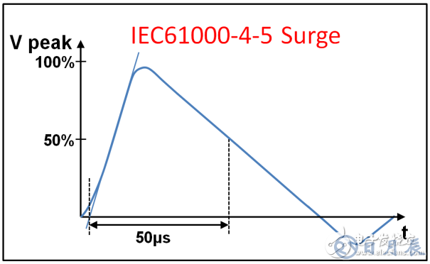 三種常用類(lèi)型的RS-485端口的EMC設(shè)計(jì)方案