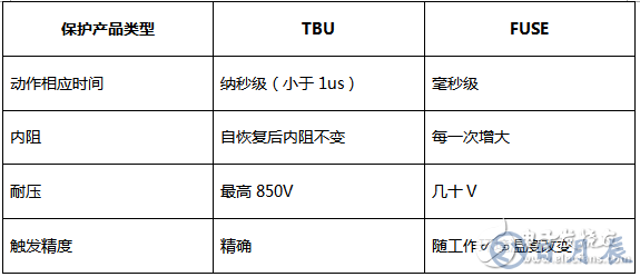 三種常用類(lèi)型的RS-485端口的EMC設(shè)計(jì)方案