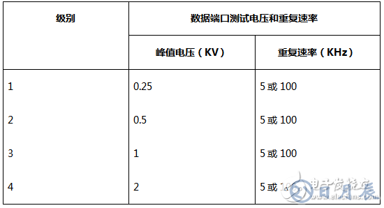 三種常用類(lèi)型的RS-485端口的EMC設(shè)計(jì)方案