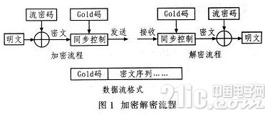 基于FPGA的加密算法設(shè)計方案詳解