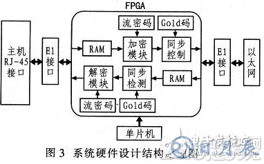 基于FPGA的加密算法設(shè)計方案詳解