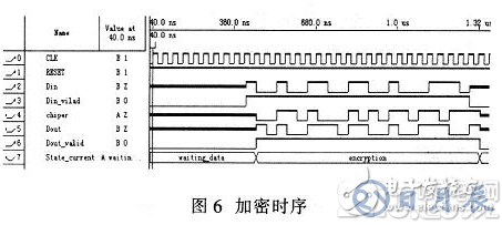 基于FPGA的加密算法設(shè)計方案詳解