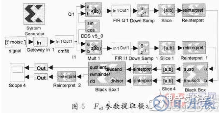 基于System Generator中實現算法的FPGA設計方案詳解