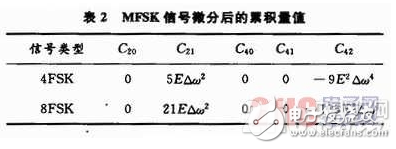 基于System Generator中實現算法的FPGA設計方案詳解