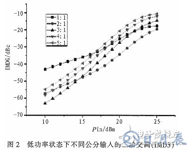 一種能夠自適應(yīng)調(diào)節(jié)輸入功率分配的Doherty功率放大器研究與設(shè)計(jì)