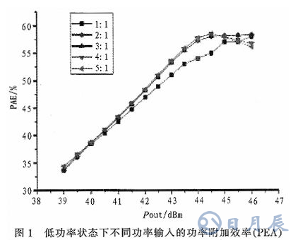 一種能夠自適應(yīng)調(diào)節(jié)輸入功率分配的Doherty功率放大器研究與設(shè)計(jì)