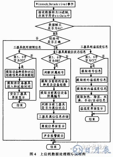 AVR單片機的監(jiān)控系統(tǒng)設(shè)計方案