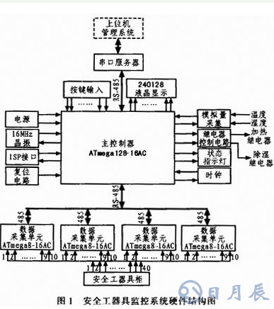 AVR單片機的監(jiān)控系統(tǒng)設(shè)計方案