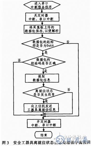 AVR單片機的監(jiān)控系統(tǒng)設(shè)計方案