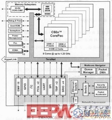 基于DSP的實(shí)時(shí)嵌入式數(shù)字處理系統(tǒng)設(shè)計(jì)剖析