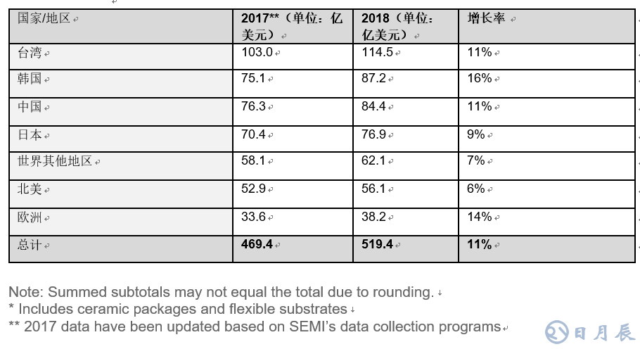 全球半導(dǎo)體材料市場(chǎng)在2018年增長(zhǎng)10.6％，推動(dòng)半導(dǎo)體材料銷售額達(dá)到519.4億美元，超過2011年471億美元的歷史高位。