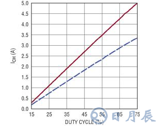 電池充電器應(yīng)用中的充電電流調(diào)制