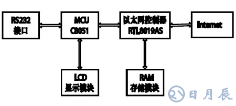 MCS-51單片機(jī)實現(xiàn)與Internet交互的設(shè)計