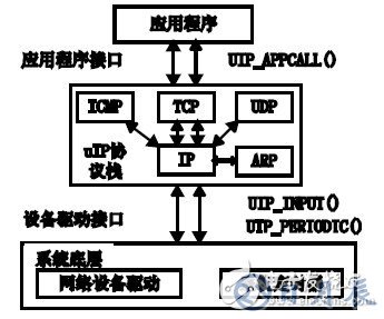 MCS-51單片機(jī)實現(xiàn)與Internet交互的設(shè)計