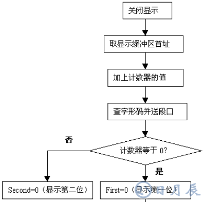 單片機動態(tài)掃描顯示接口的應用