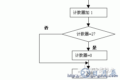 單片機動態(tài)掃描顯示接口的應用