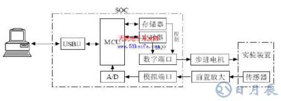 C8051F340單片機對智能測量系統(tǒng)的控制設計