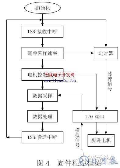 C8051F340單片機對智能測量系統(tǒng)的控制設計