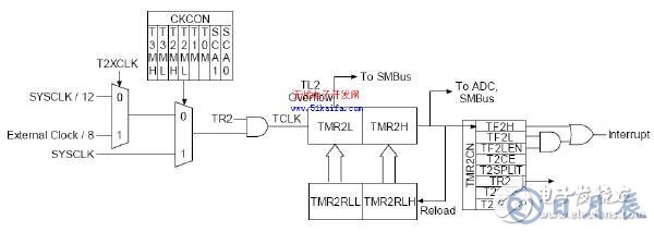 C8051F340單片機對智能測量系統(tǒng)的控制設計