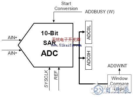 C8051F340單片機對智能測量系統(tǒng)的控制設計