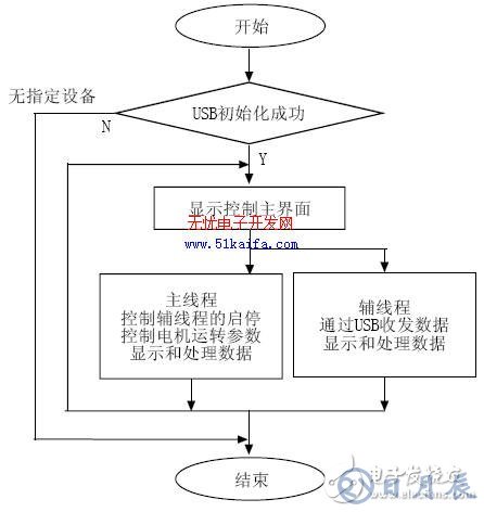 C8051F340單片機對智能測量系統(tǒng)的控制設計