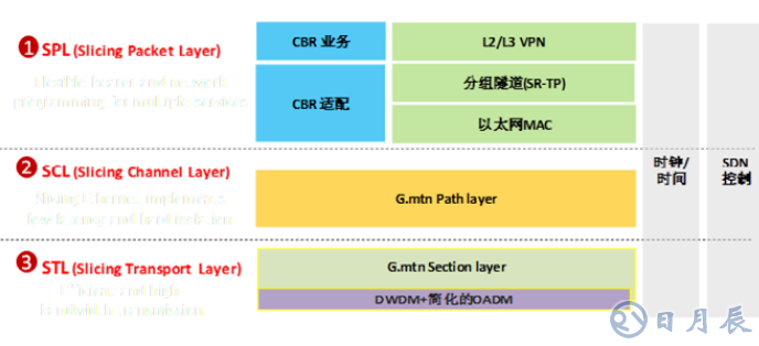 SPN架構的設備將成為5G承載的全球主流技術