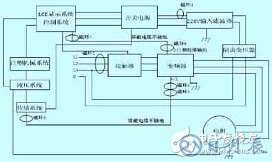 注塑機(jī)防止電磁干擾的解決方案