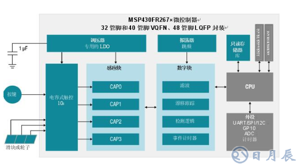 集電容式觸控和主機(jī)控制器功能，節(jié)約時間、成本以及電路板空間