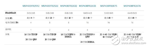 集電容式觸控和主機(jī)控制器功能，節(jié)約時間、成本以及電路板空間