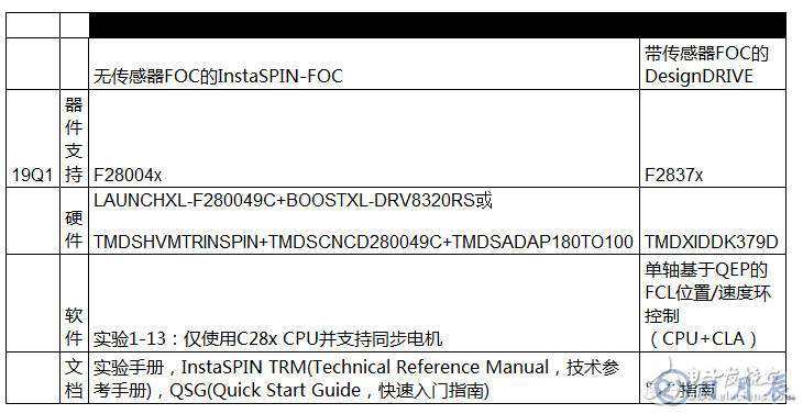 電機控制軟件開發(fā)套件啟動新設計