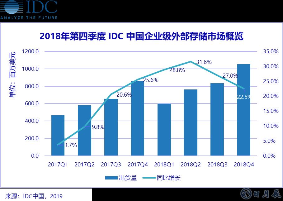 縱觀2018年全年，中國企業(yè)級外部存儲市場顯示出強勁的增長勢頭。