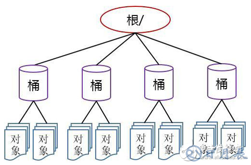 云存儲的核心技術(shù) 虛擬化存儲