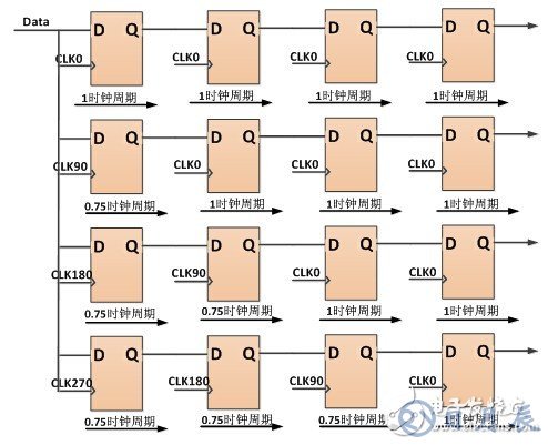 基于FPGA芯片的SERDES接口電路設(shè)計(jì)