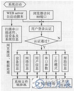 基于樹莓派的串口服務(wù)器設(shè)計