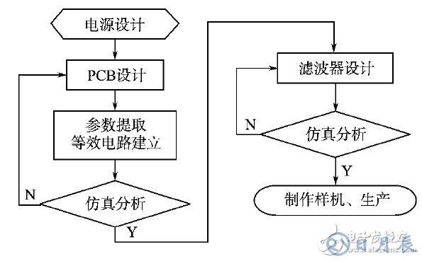 開(kāi)關(guān)電源的EMI仿真設(shè)計(jì)