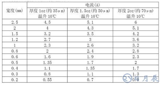 普通PCB板上的銅箔是多厚？