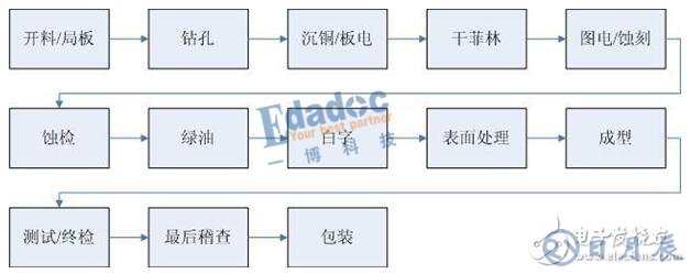 PCB孔銅厚度標準及成品銅厚構(gòu)成