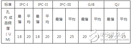 PCB孔銅厚度標準及成品銅厚構(gòu)成