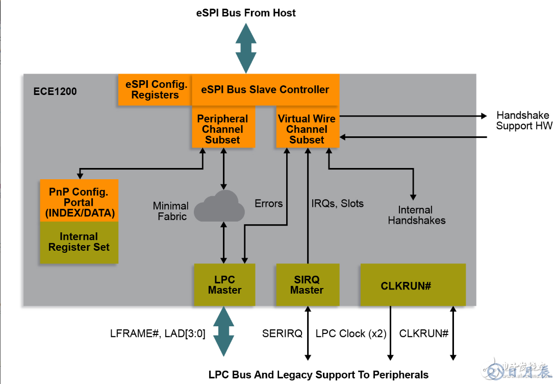 Microchip推出業(yè)界首款商用eSPI至LPC橋接器，不會浪費(fèi)您在原有LPC設(shè)備上的投資