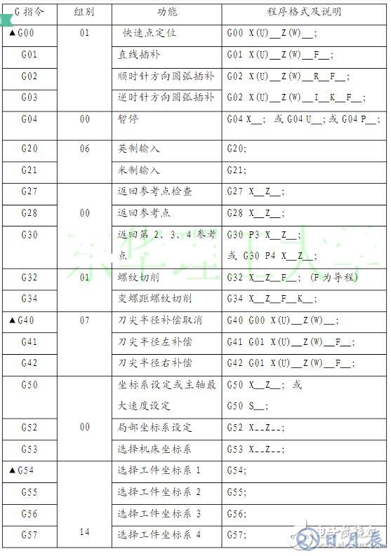 數(shù)控車(chē)床編程入門(mén)知識(shí)