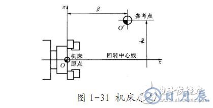 數(shù)控車(chē)床編程入門(mén)知識(shí)