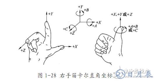 數(shù)控車(chē)床編程入門(mén)知識(shí)