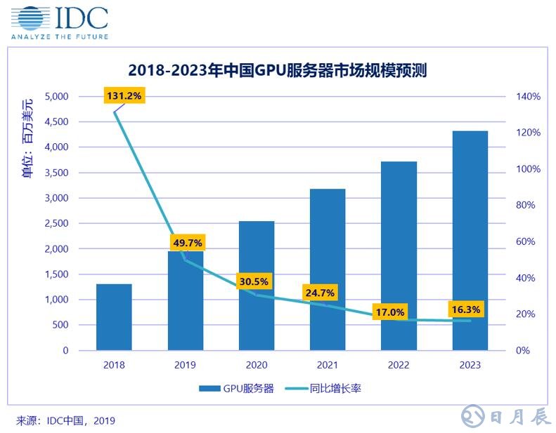 2018年下半年中國(guó)GPU服務(wù)器市場(chǎng)規(guī)模為7.8億美金