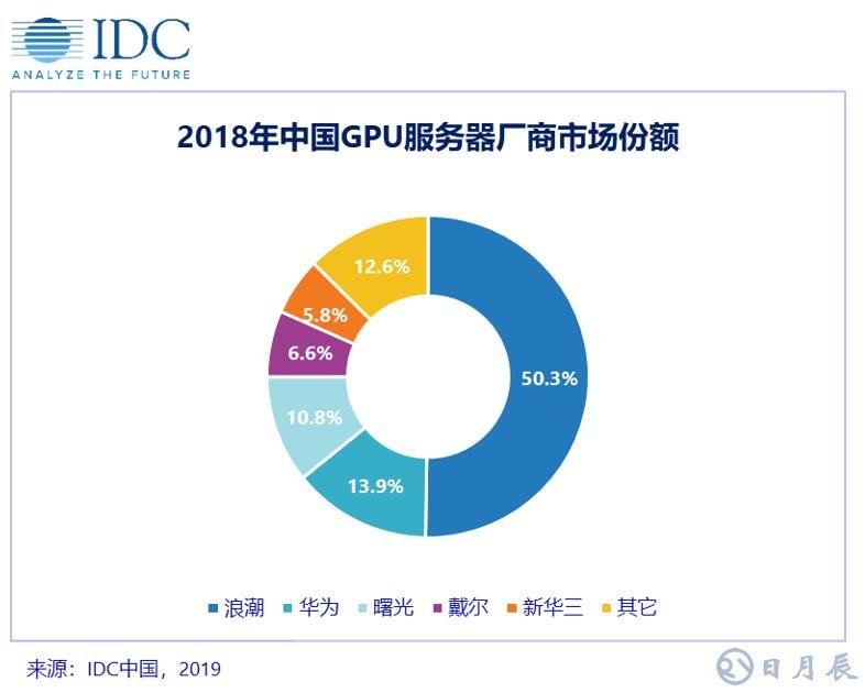 2018年下半年中國(guó)GPU服務(wù)器市場(chǎng)同比增長(zhǎng)107.3%