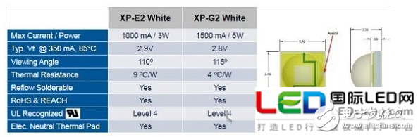 科銳LED道路照明模組設(shè)計(jì)方案