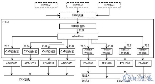 基于FPGA的車電總線通信設(shè)計(jì)方案